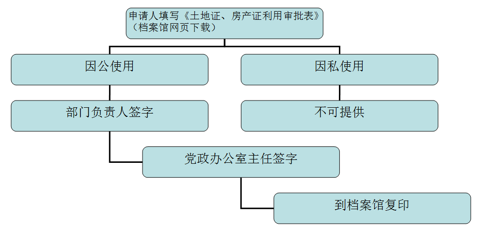 土地證房產證使用流程圖